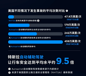 特斯拉公布车辆安全报告，机器比人比人更安全？