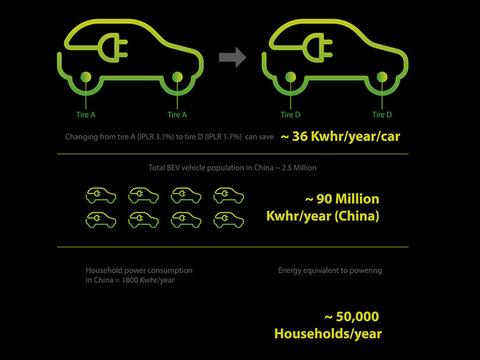 研究出炉：胎压不足或让电动车主每年耗费更多 | 技术