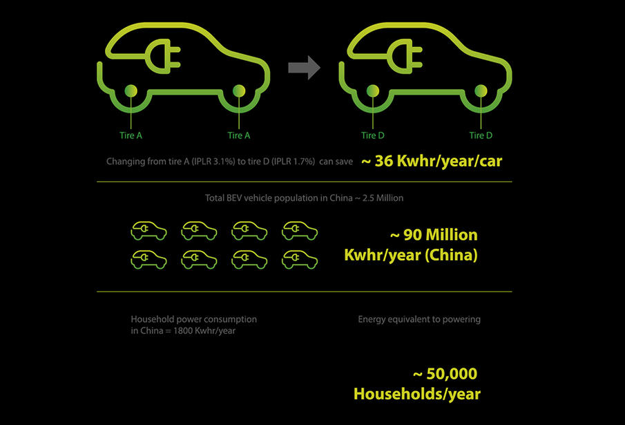 研究出炉：胎压不足或让电动车主每年耗费更多 | 技术