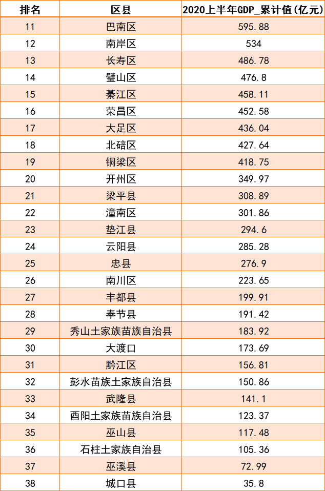 重庆2020各区县gdp排名_重庆各区县最新GDP排名,开州区排在..