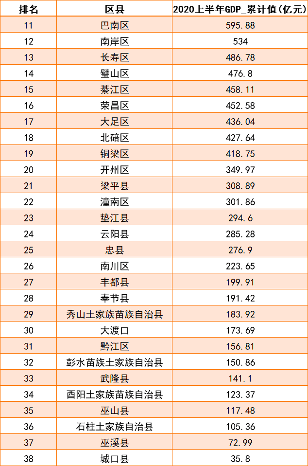 重庆区县gdp排名2021_2020年重庆各区县人均GDP排行数据解读
