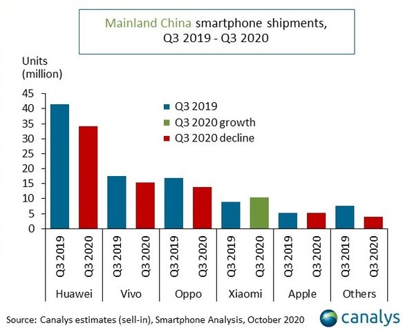 Canalys:华为三季度大陆手机出货量首现下滑 小米