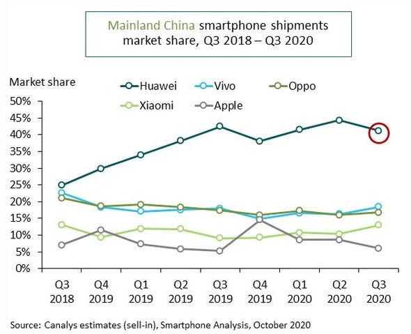Canalys:华为三季度大陆手机出货量首现下滑 小米