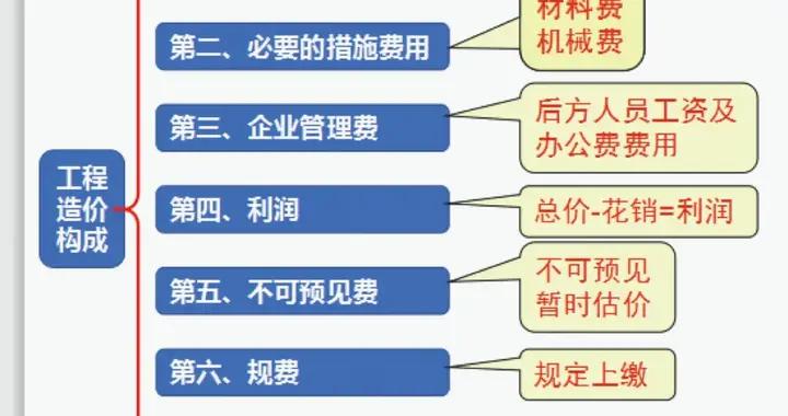 费用构成因素与预算探讨 (费用构成因素有哪些)-虎跃云资讯网