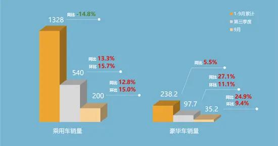 第三季度豪华车市场增速加快 Q4销量有望创全年新高
