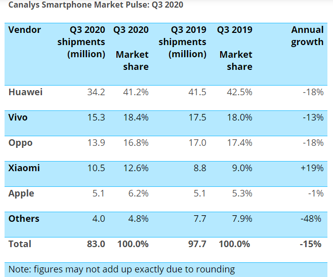 Canalys:华为三季度大陆手机出货量首现下滑 小米