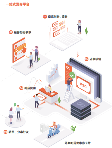 (消费云平台使用流程示意)