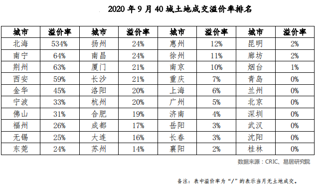 40城土地出让金连降3个月 三条红线下四季度仍降温?