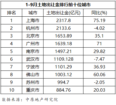 40城土地出让金连降3个月 三条红线下四季度仍降温?