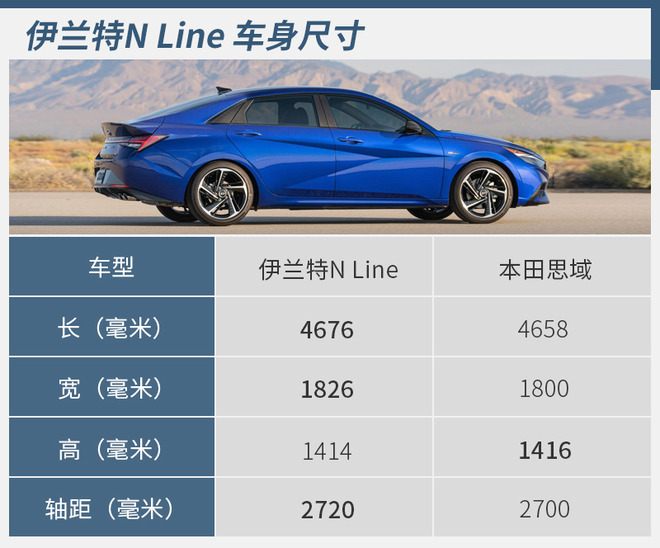 加一点调味剂 现代伊兰特N Line对您的口味吗？