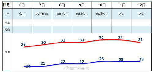 未来一段时间广州天气走势广州市气象台10月6日10时预测