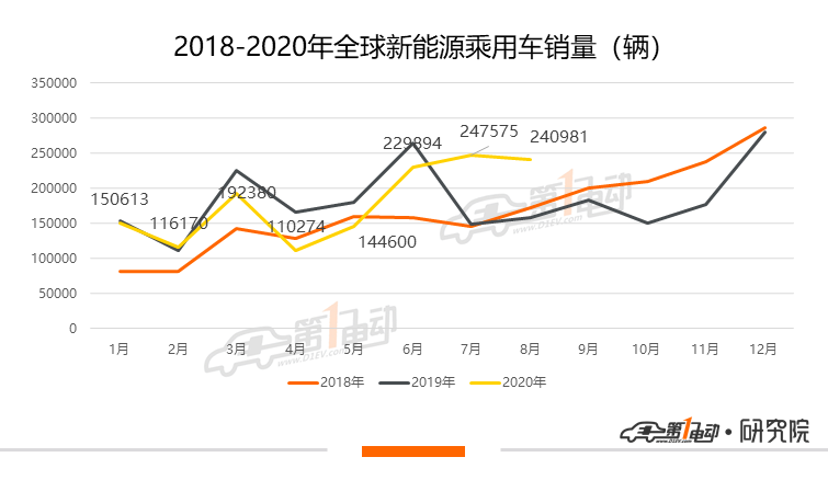 全球新能源乘用车8月榜单：Model 3全球交付近20万辆