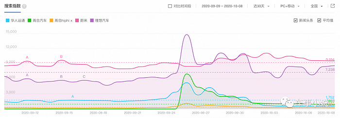 （图：百度指数对比）