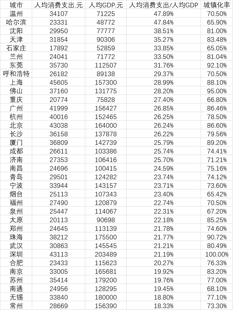 gdp和消费_中国消费占gdp比重图(3)