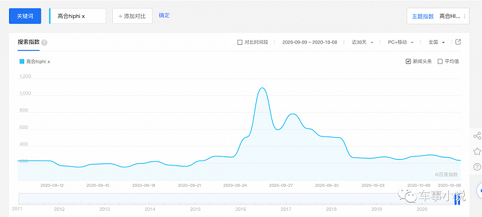（图：高合HiPhi X百度指数）