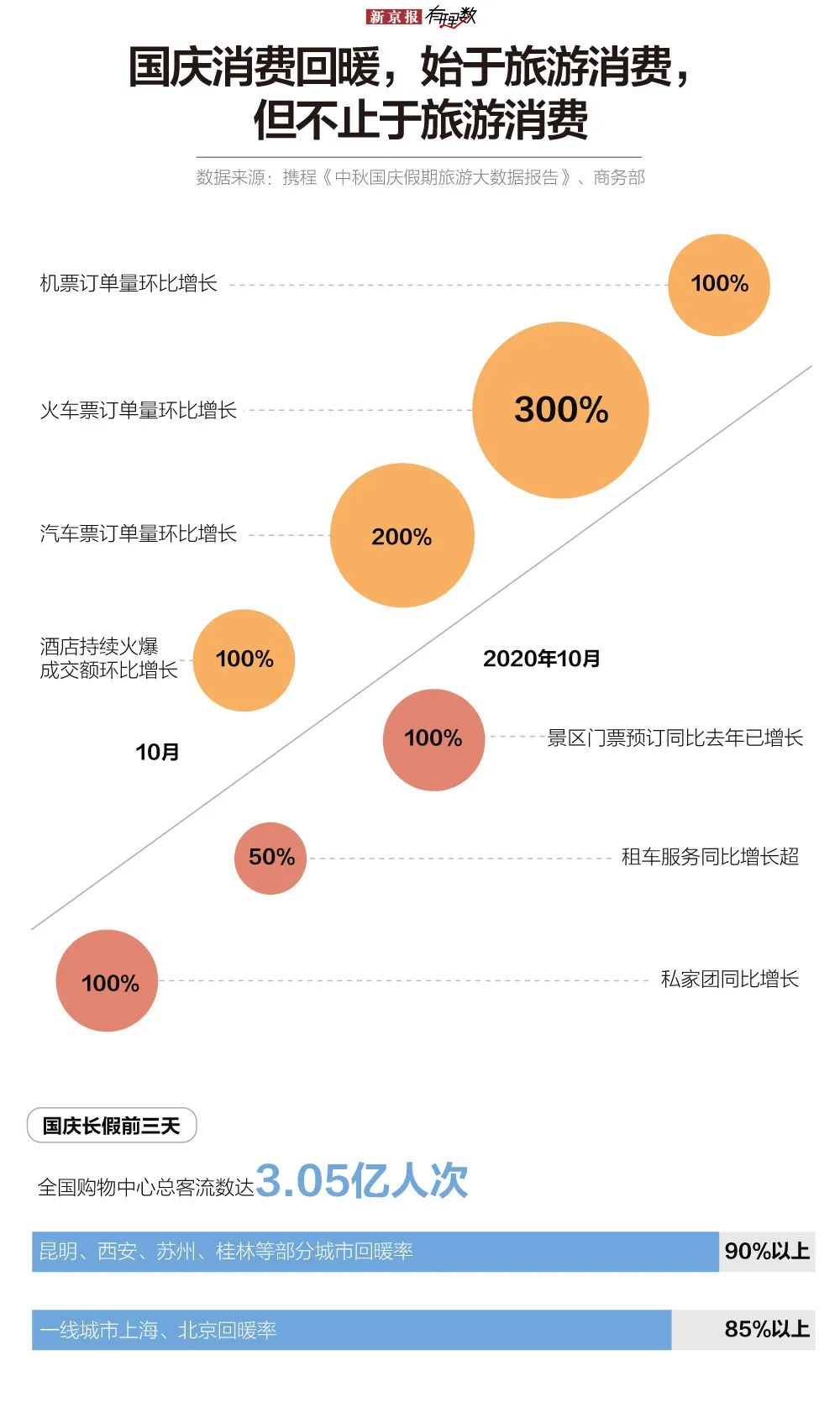 国庆6.38亿人出游超预期,95后首次成为出游主力