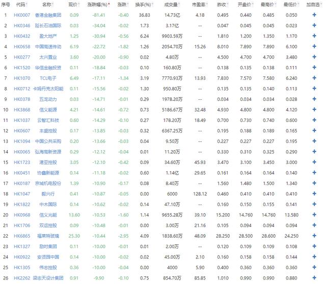 仙股香港金融集团股价跌至9分钱港股近40股票今日下跌