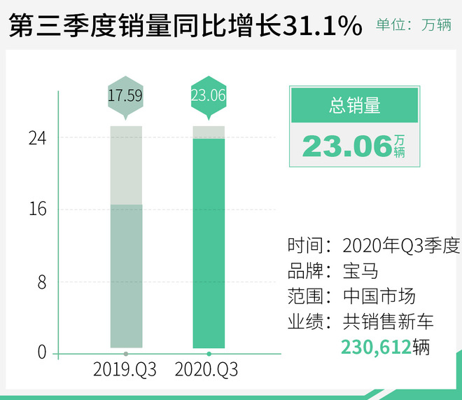 宝马第三季度在华销量超23万辆 同比增长31.1%