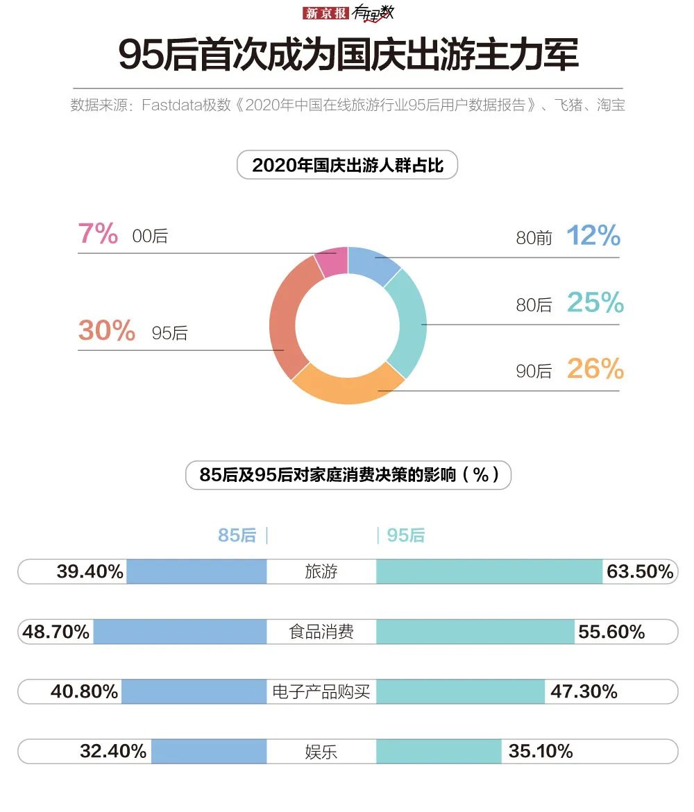 国庆6.38亿人出游超预期,95后首次成为出游主力