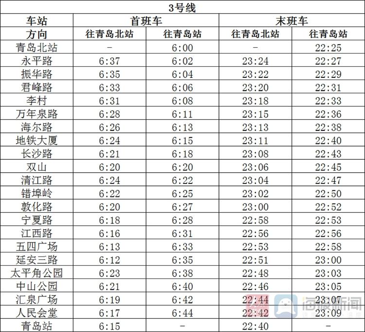 今起青岛地铁2,3,11,13号线运营时间有调整 3号线末班车最晚至22点40