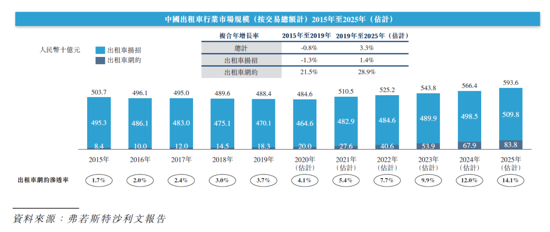 嘀嗒出行向港交所递交上市申请顺风车市占率近七成