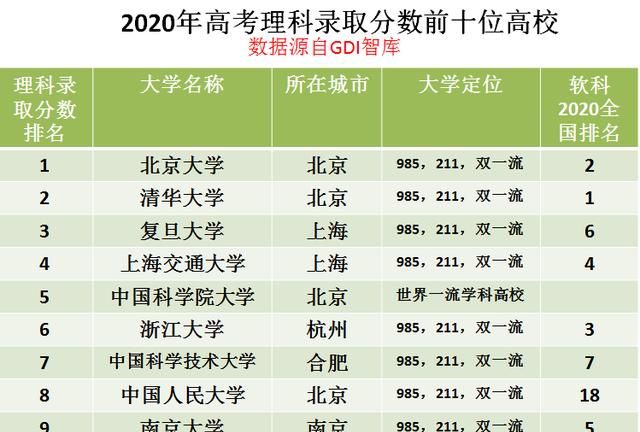 2020高考理科600分排名_2020年高考的考生太难了,理科600分排全省30000名:全