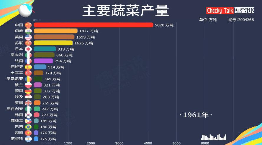 世界各国主要蔬菜产量排行(1961-2018)_新浪新闻