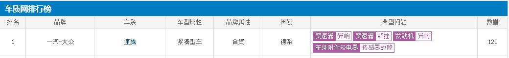 车质网投诉破万宗，一汽-大众速腾连续三月投诉榜第一