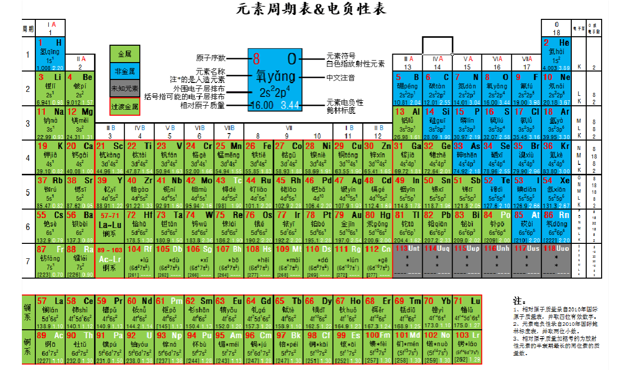 怎么判断元素的