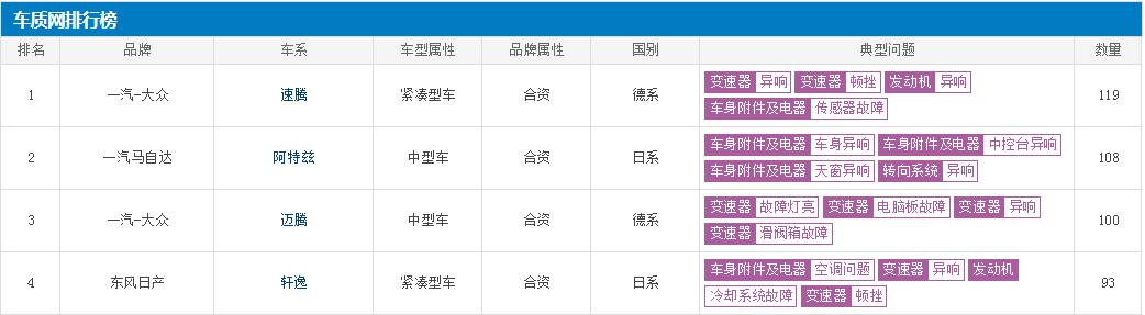 车质网投诉破万宗，一汽-大众速腾连续三月投诉榜第一