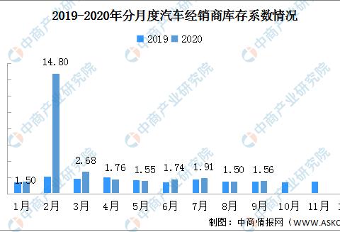 2020年9月汽车经销商综合库存系数1.56