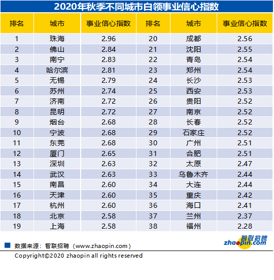 智联招聘2020年秋季苏州白领跳槽及职业