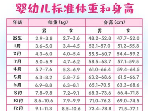 新生宝宝第一个月长多少斤才算达标了？