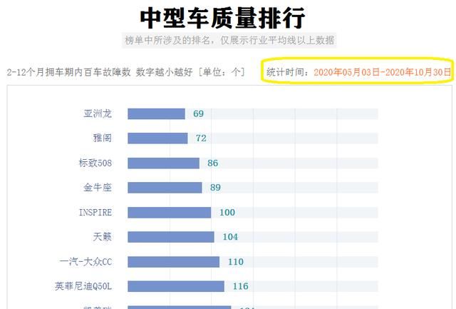 2020中型车质量排名_中型车质量最新排名出炉!日系表现突出,德系和美系