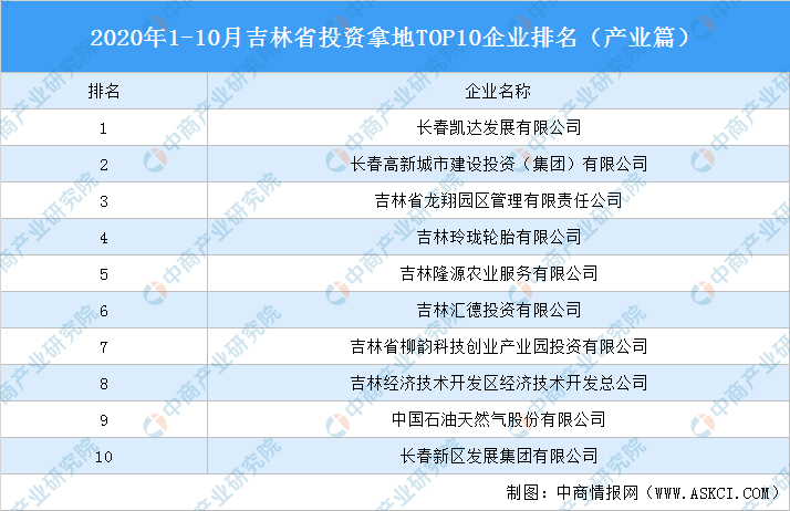 吉林省2020文科排名_2020年1-10月吉林省投资拿地TOP10企业排名(产业篇)