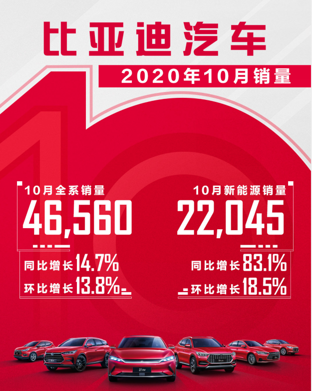 比亚迪汽车10月销量发布，汉EV/DM销量再创新高!-新浪汽车