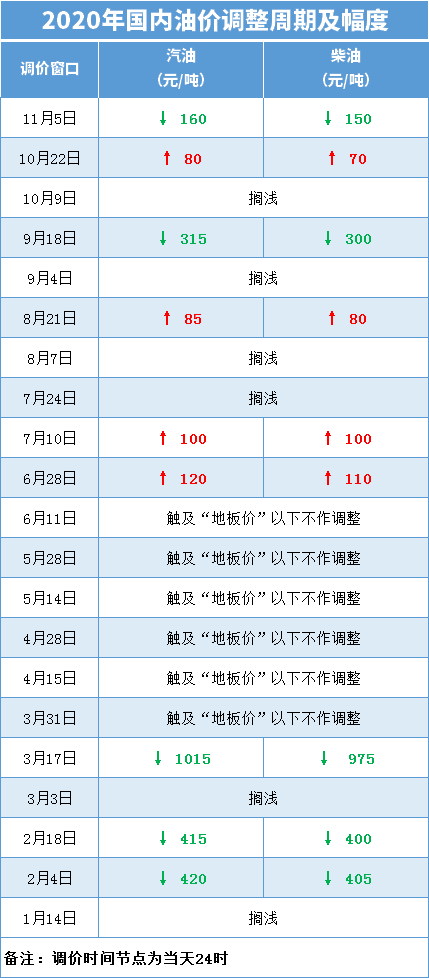 2020年油价日历一张图,2020年油价调整图 油价调整周期为 10个工作日一次 2020全年油价调整日历