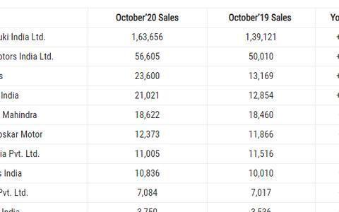 印度10月汽车销量榜单出炉,和中国车市比差距太大了