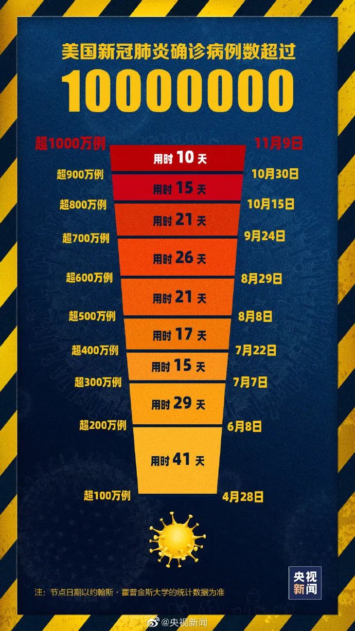 全球新冠疫情最新消息美国总人口_美国新冠疫情最新消息