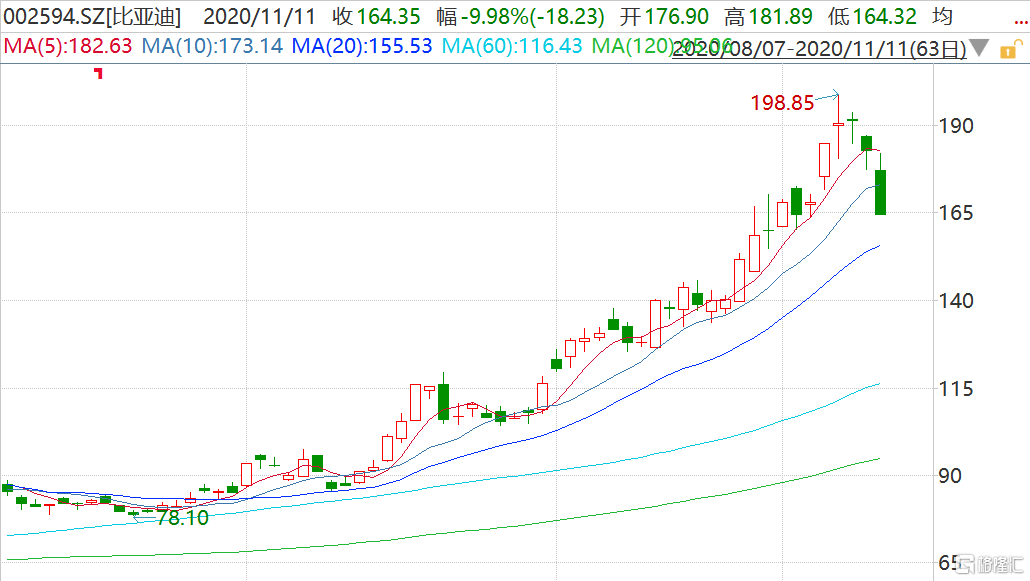 比亚迪股票最高位 48c4-kcunqzc8513512.png