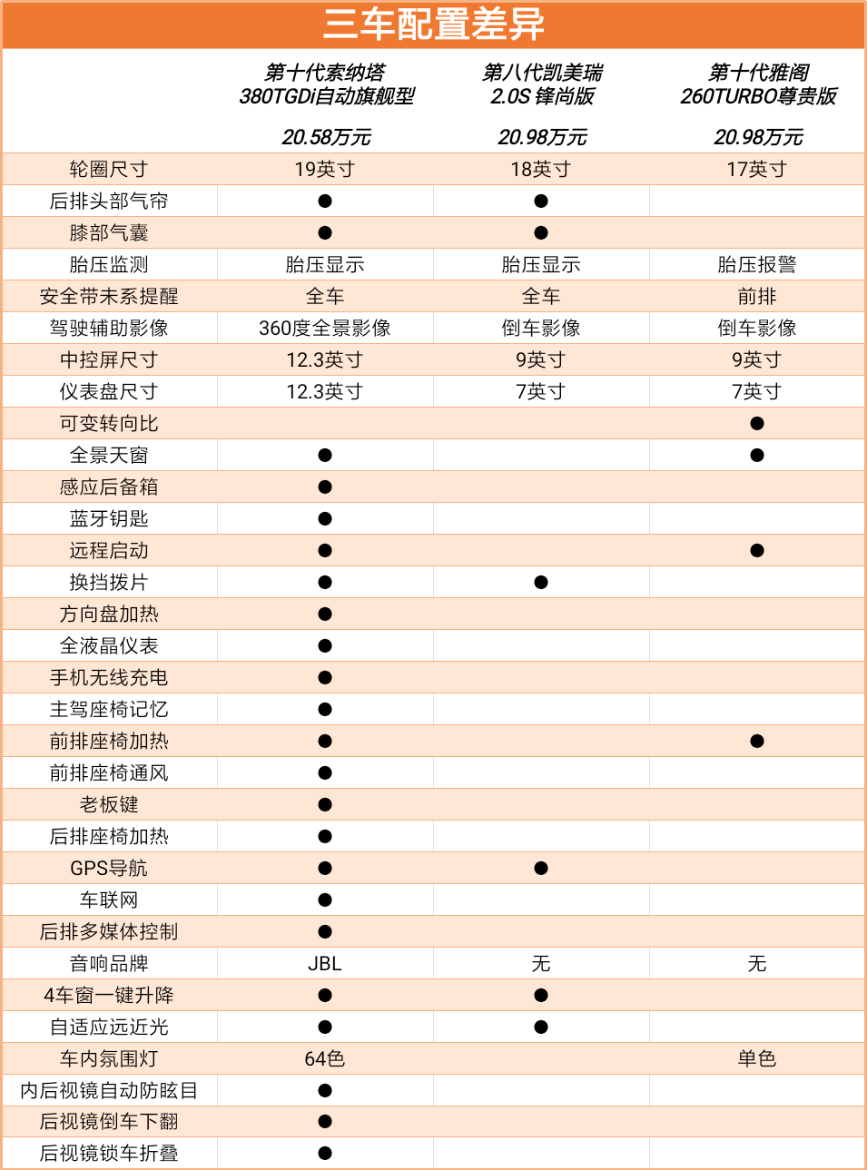 第十代索纳塔让B级车市场重塑格局——“日韩三杰”