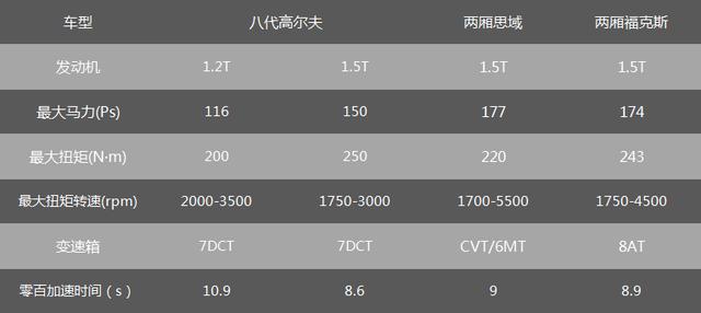 当新鲜的高尔夫8碰上降价的思域和福克斯，你会怎么选？