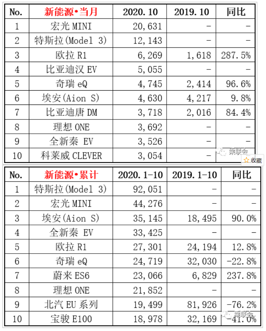 10月新能源车销量翻番：微型车狂欢 新势力陷入“瓶颈期”