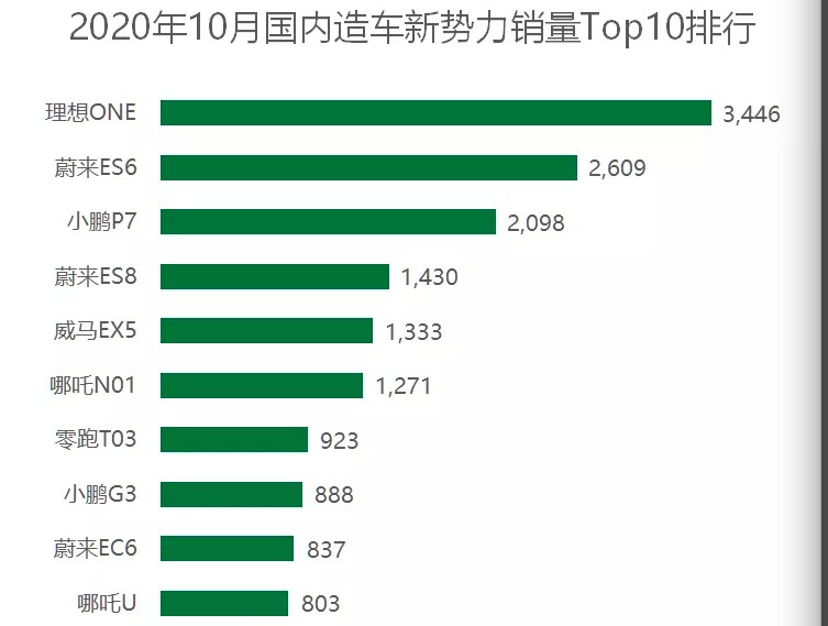 10月新能源车销量翻番：微型车狂欢 新势力陷入“瓶颈期”