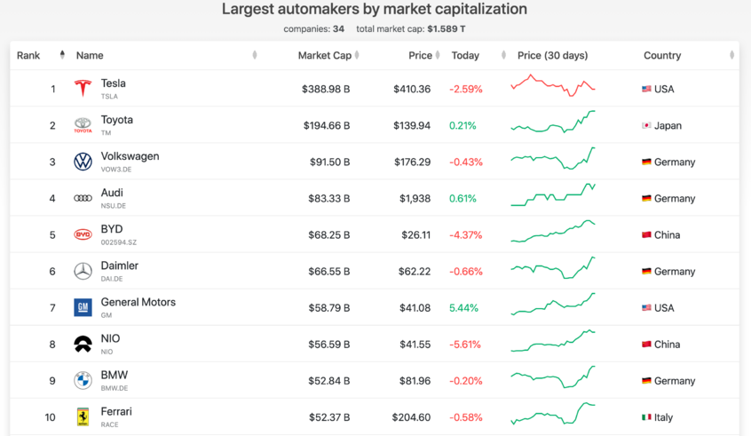 上市三年超百年老店 蔚来市值泡沫几何