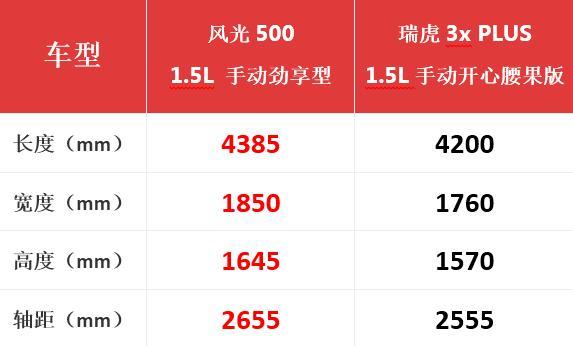 5万买SUV，风光500和瑞虎3x PLUS，一对比有答案了