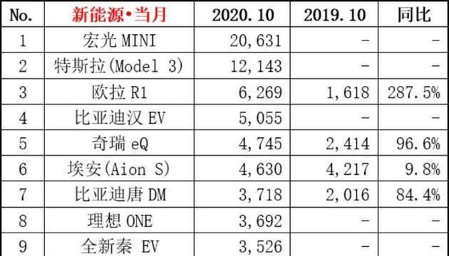 10月新能源销量出炉,宏光MINI EV蝉联冠军,欧拉黑猫大幅增长