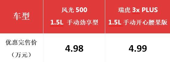 5万买SUV，风光500和瑞虎3x PLUS，一对比有答案了