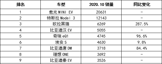 10月新能源车销量：五菱狂甩特斯拉8000台，蔚来未入前十