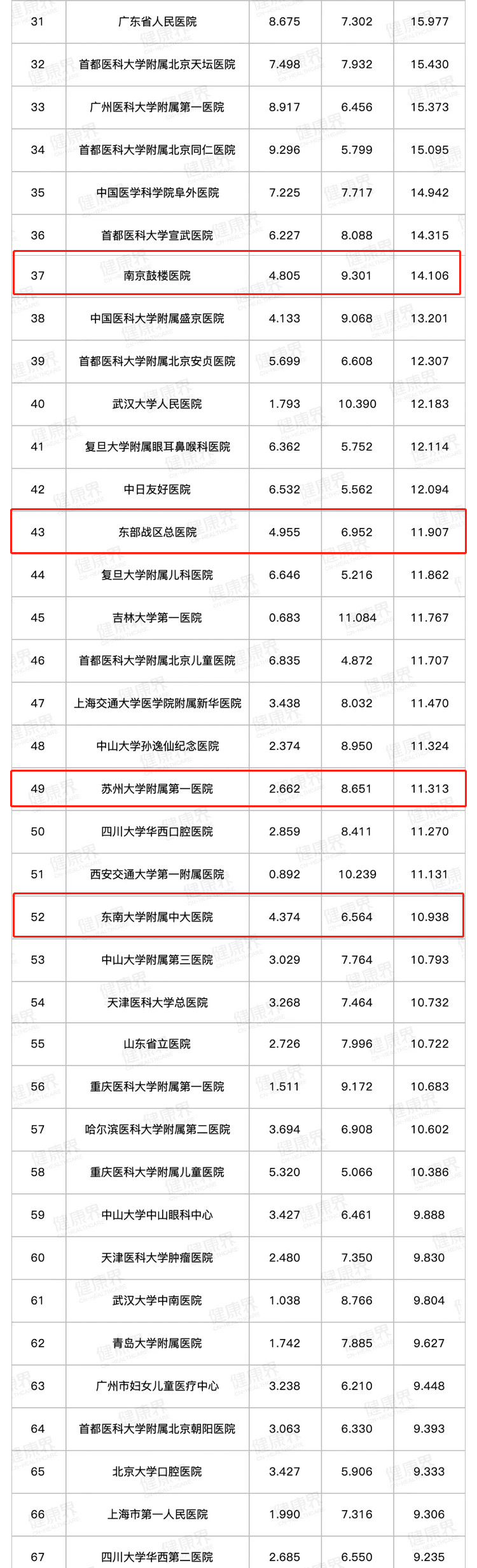 最佳医院排行_2021年世界最佳医院排行榜出炉,美国蝉联前三(2)